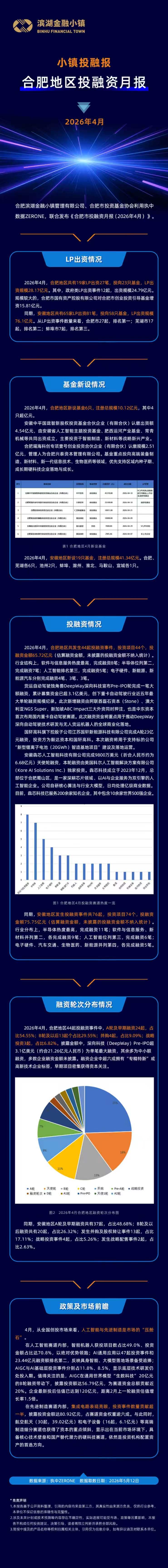 长图（2026年4月合肥市投融资月报）